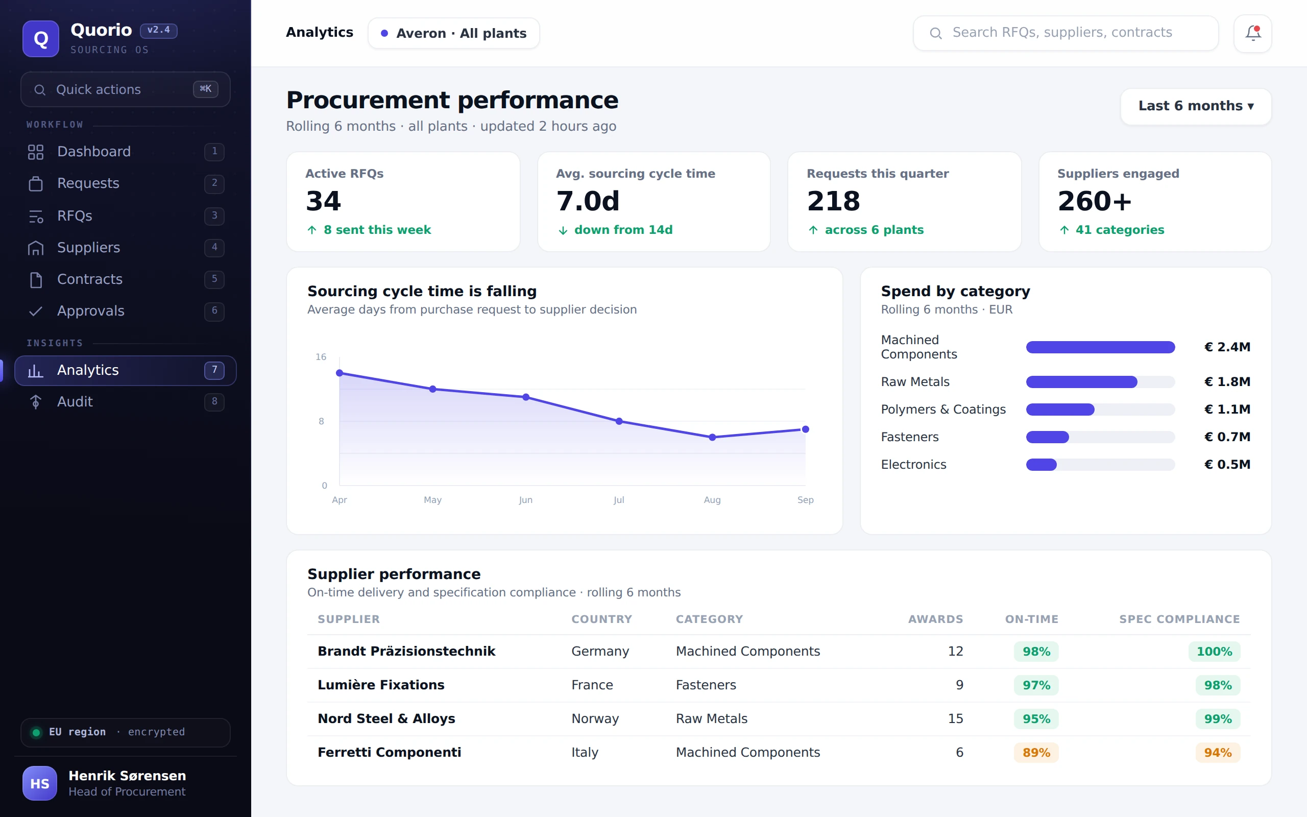 Quorio analytics: KPIs for active RFQs and sourcing cycle time, a falling cycle-time trend, spend by category, and a supplier performance table with on-time and spec-compliance rates.