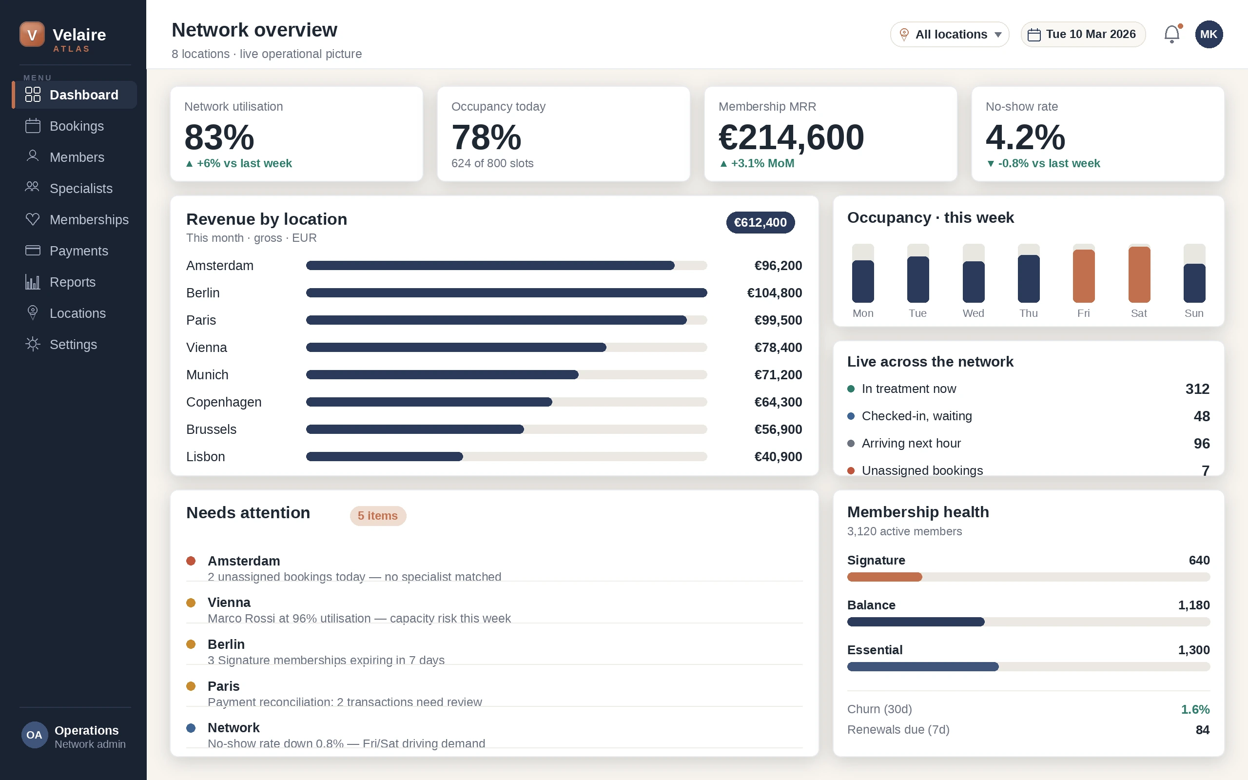 Velaire Atlas network dashboard showing utilisation, revenue by location, live activity and membership health across eight locations