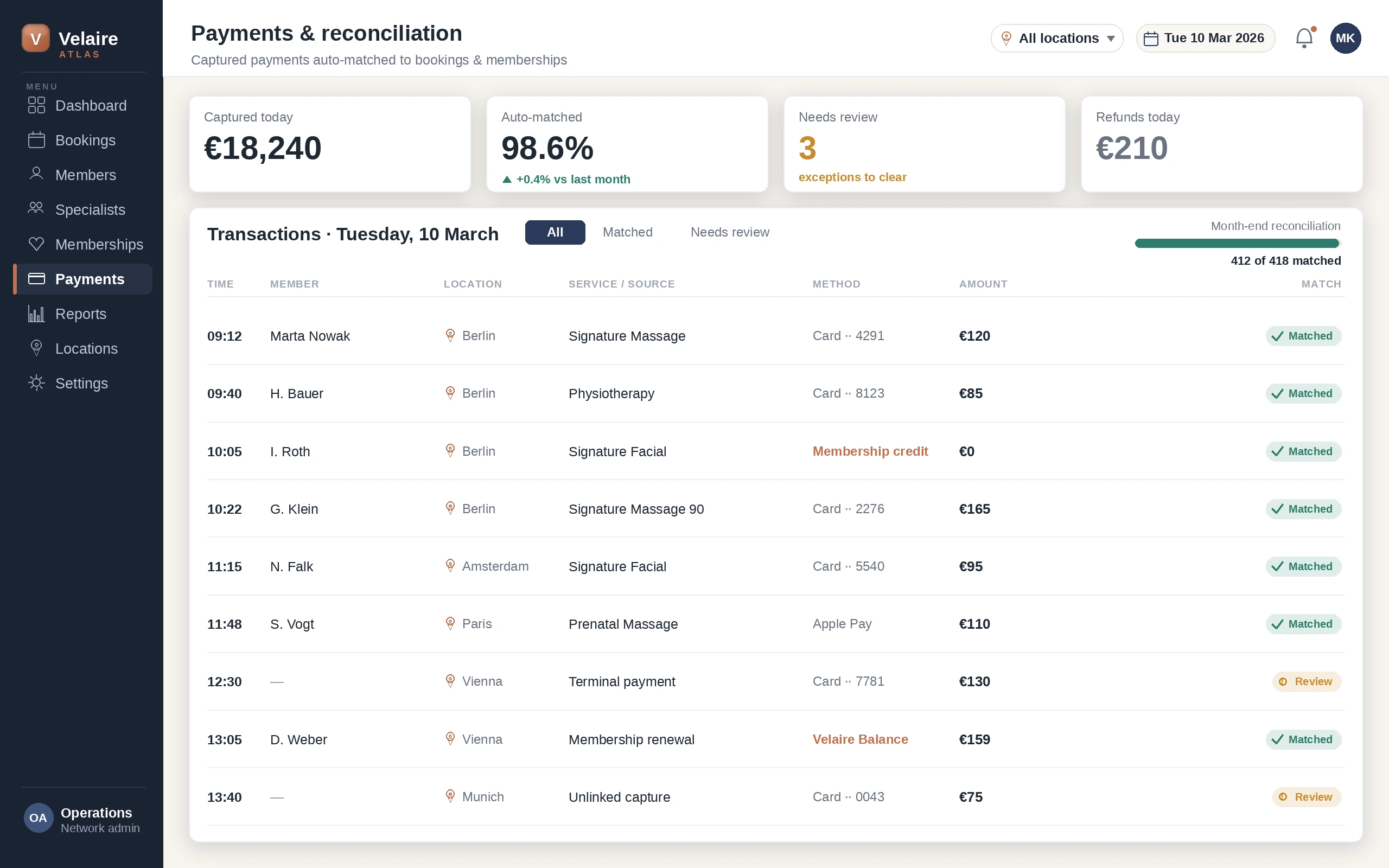 Velaire Atlas payments and reconciliation view: a day's transactions auto-matched to bookings and memberships, with a small number flagged for review and a month-end reconciliation progress bar at 412 of 418 matched