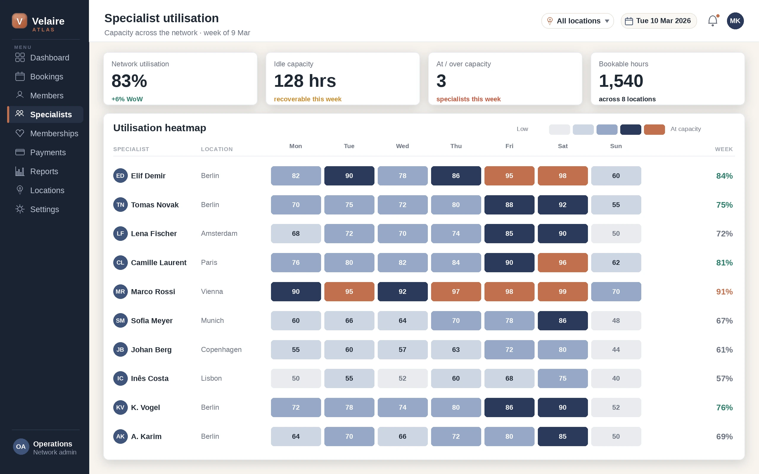 Velaire Atlas specialist utilisation heatmap: specialists as rows, days as columns, cells shaded by utilisation with over-capacity days highlighted and a weekly percentage per specialist